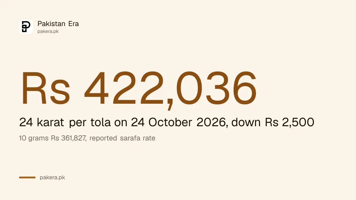 Gold rate in Pakistan on 24 October 2026: Rs 422,036 a tola for 24 karat