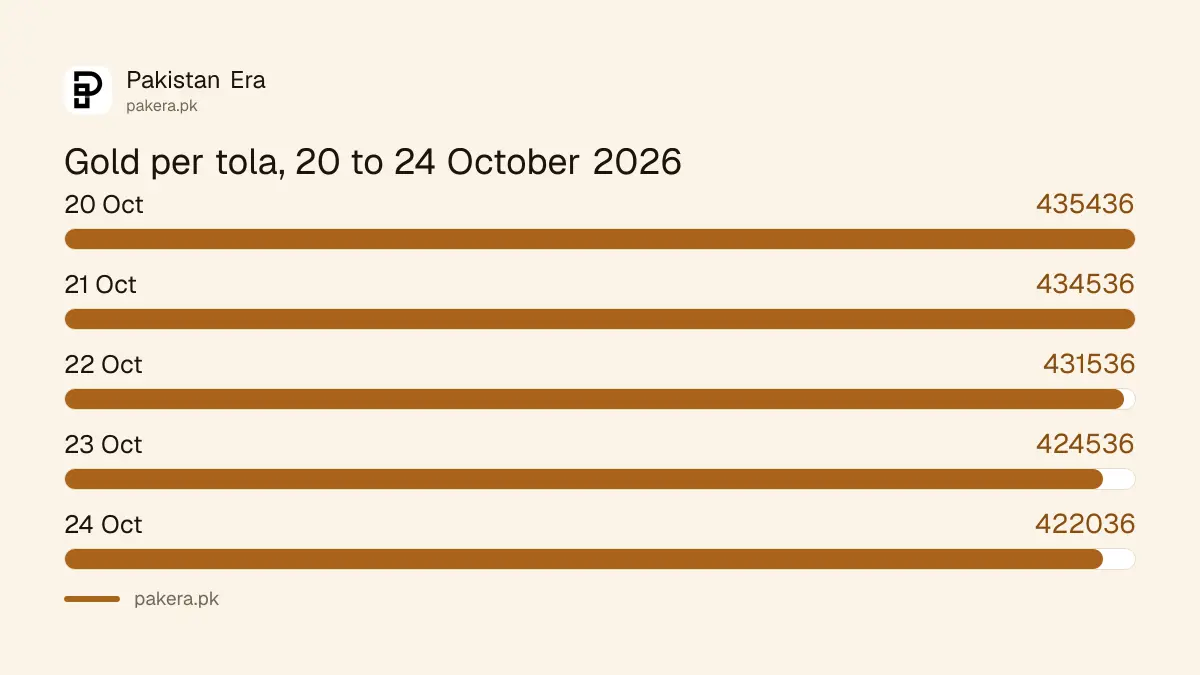 Gold rate per tola in Pakistan from 19 to 24 October 2026