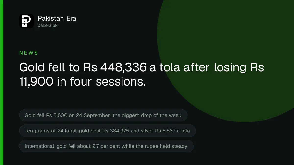 Gold rate today in Pakistan, 25 September 2026, down to Rs 448,336 per tola