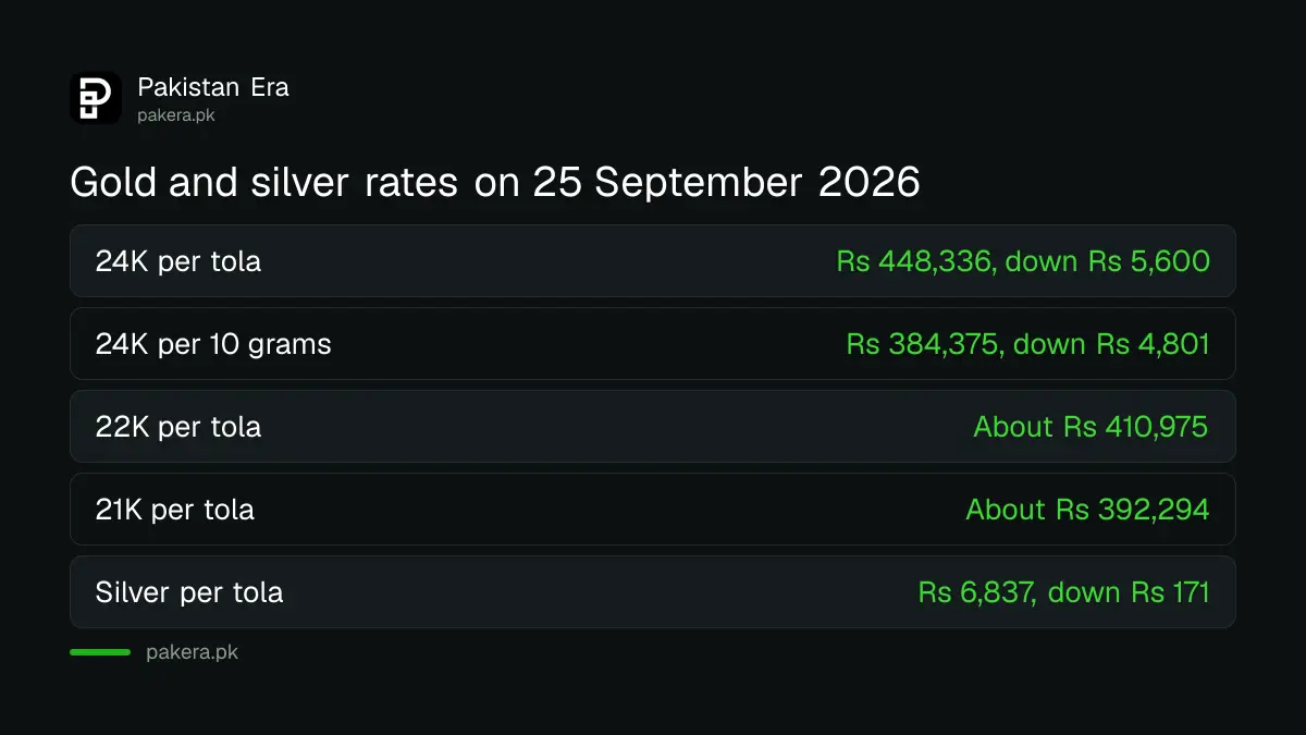 Gold rates for 24, 22 and 21 karat and silver in Pakistan on 25 September 2026