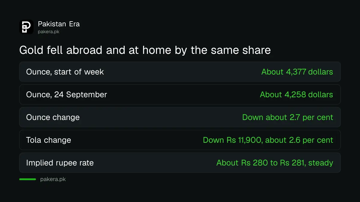 International gold price and the Pakistani tola rate fell by nearly the same share in the week to 24 September 2026