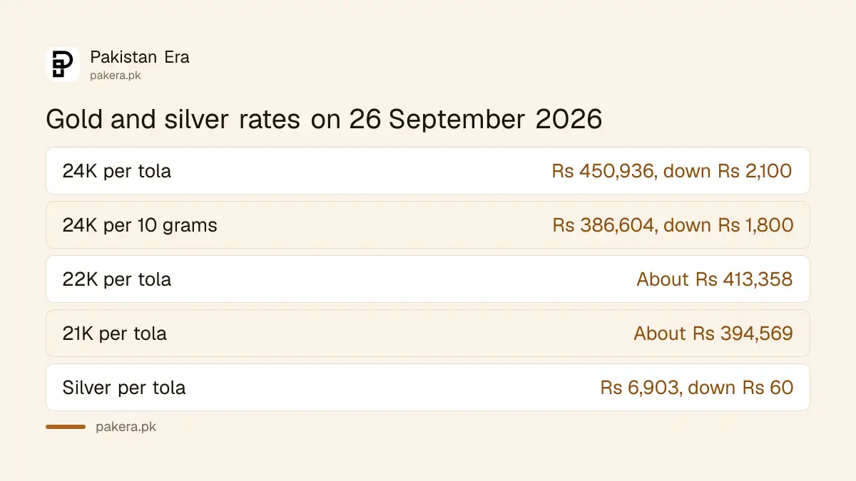 Gold rates for 24, 22, 21 and 18 karat and silver in Pakistan on 26 September 2026