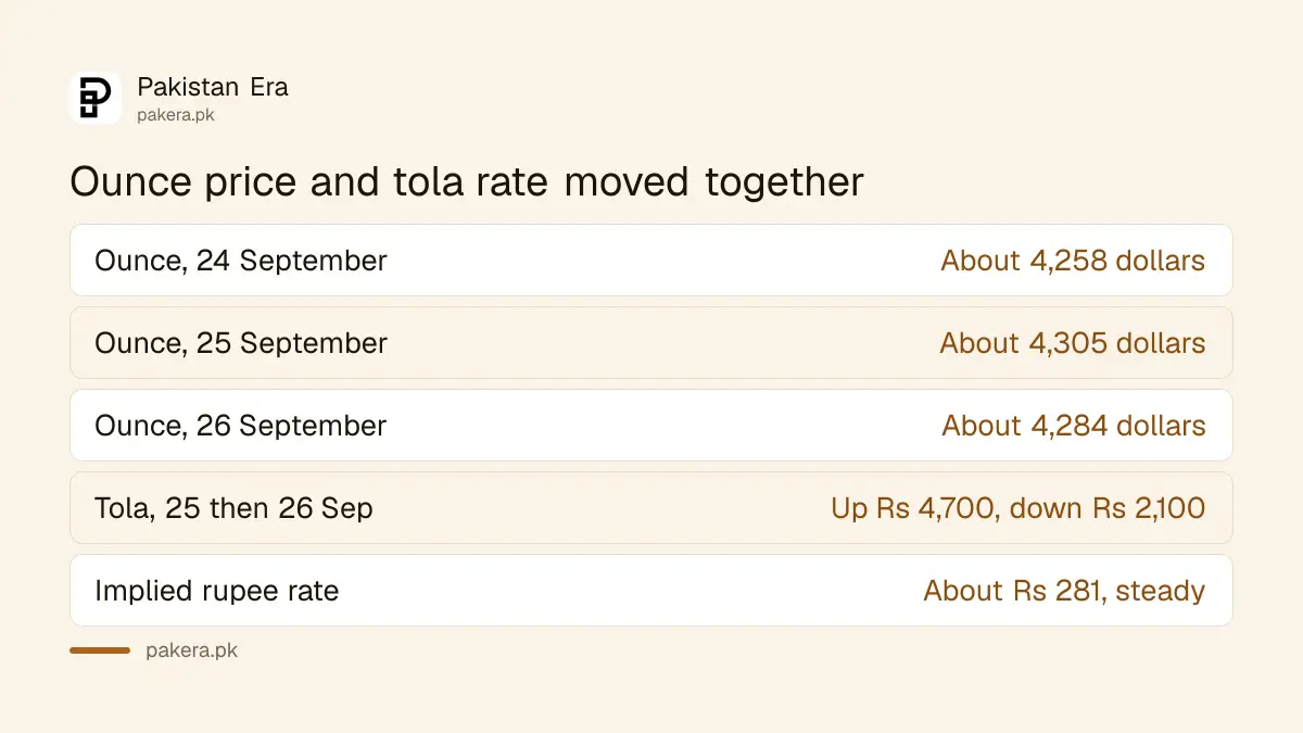 International gold price per ounce and the Pakistani tola rate on 24, 25 and 26 September 2026