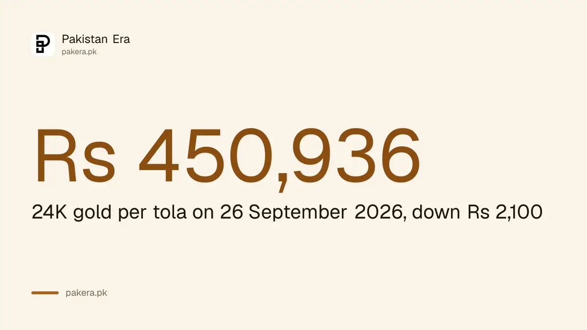 Gold rate today in Pakistan on 26 September 2026 is Rs 450,936 per tola for 24 karat
