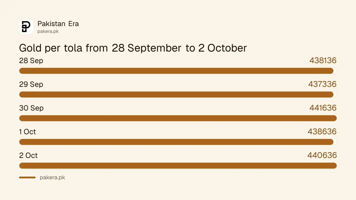 Gold rate per tola in Pakistan on 28, 29 and 30 September and 1 and 2 October 2026
