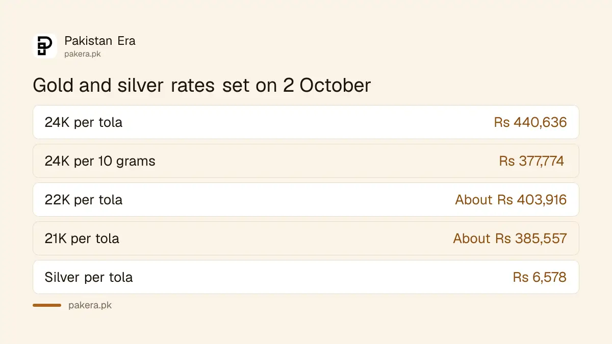 Gold rates for 24, 22 and 21 karat and silver in Pakistan as set on 2 October 2026
