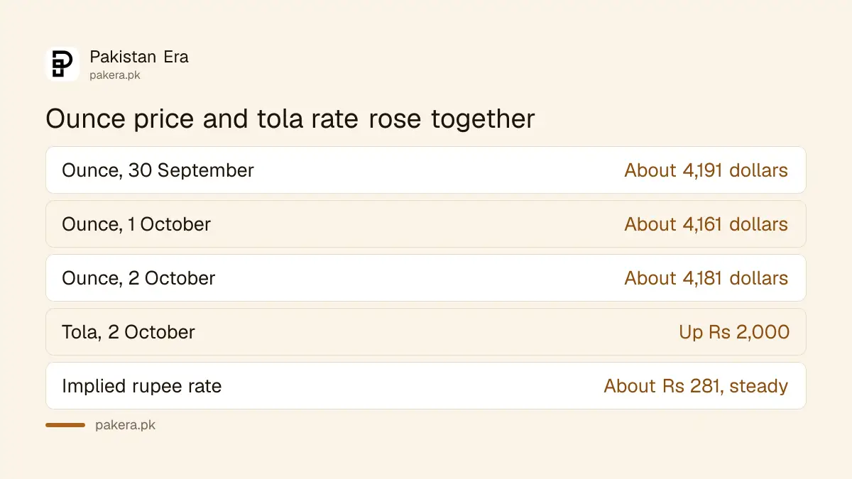 International gold ounce price and the Pakistani tola rate on 30 September, 1 October and 2 October 2026