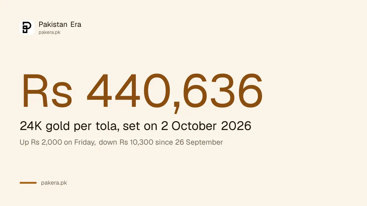 Gold rate in Pakistan going into 3 October 2026 is Rs 440,636 per tola for 24 karat