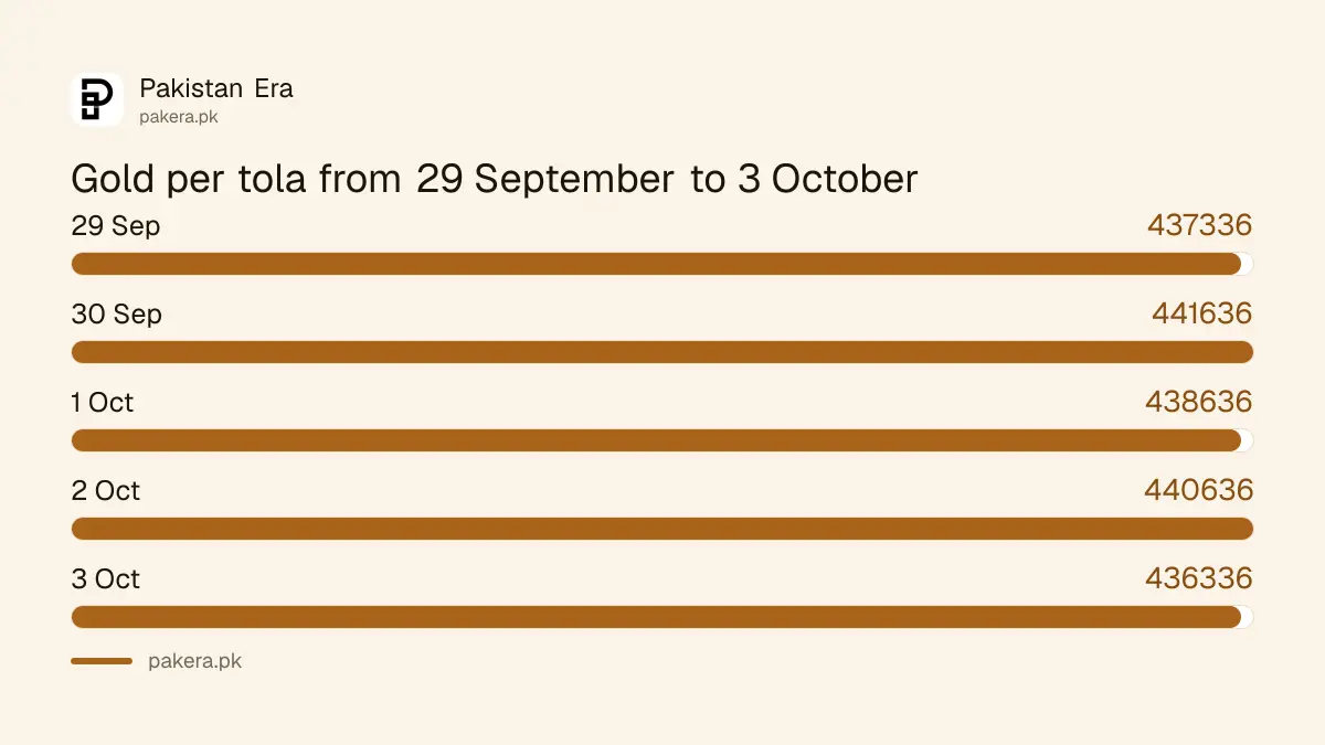 Gold rate per tola in Pakistan from 29 September to 3 October 2026