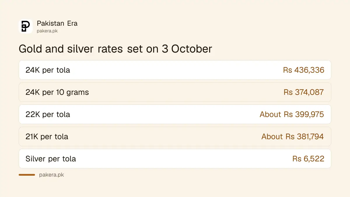 Gold rates for 24, 22 and 21 karat and silver in Pakistan as set on 3 October 2026