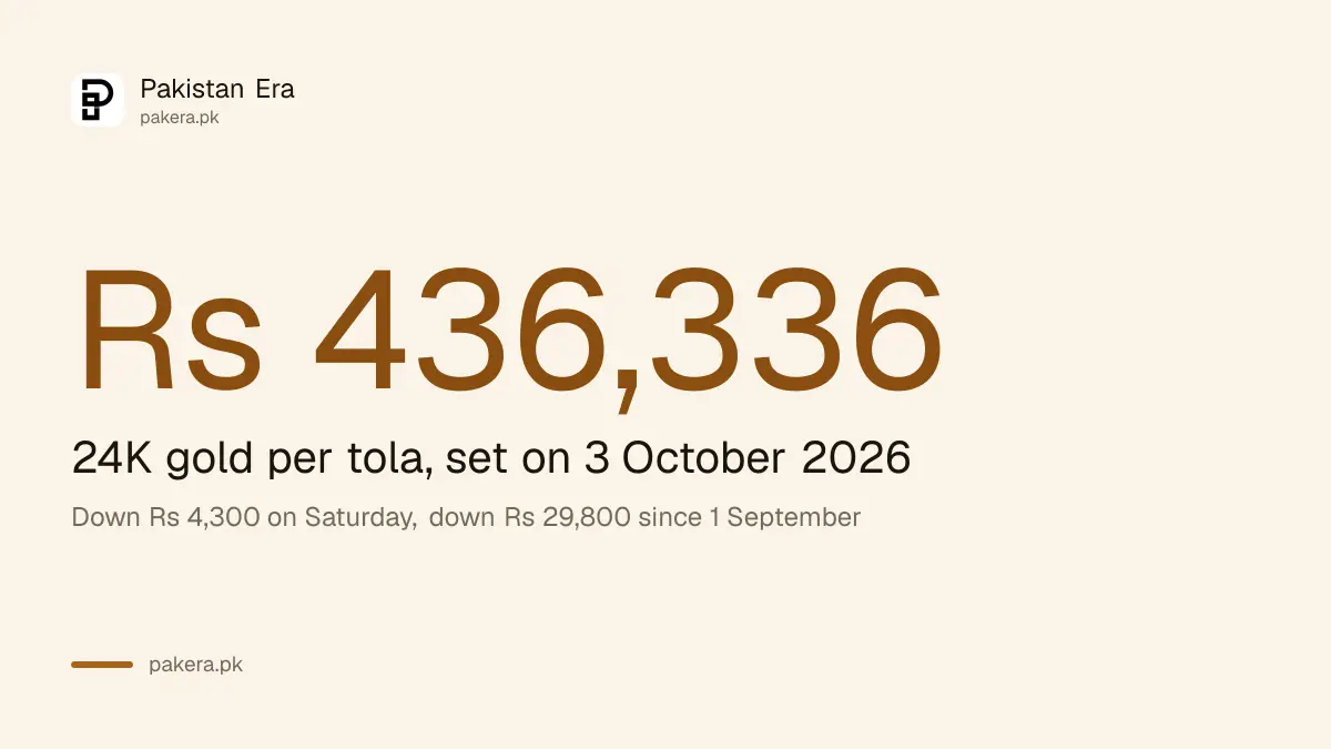 Gold rate in Pakistan going into 4 October 2026 is Rs 436,336 per tola for 24 karat
