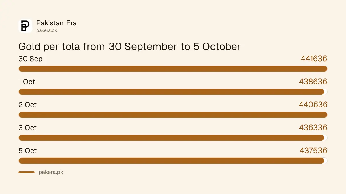 Gold rate per tola in Pakistan from 30 September to 5 October 2026