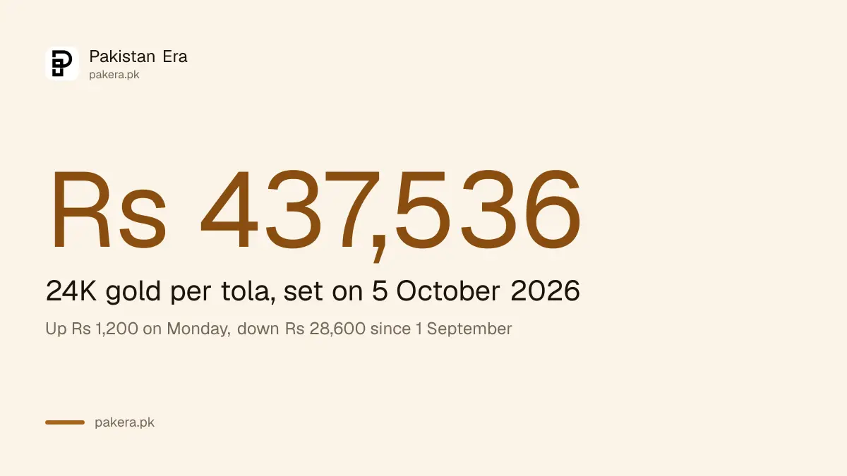 Gold rate in Pakistan on 5 October 2026 is Rs 437,536 per tola for 24 karat