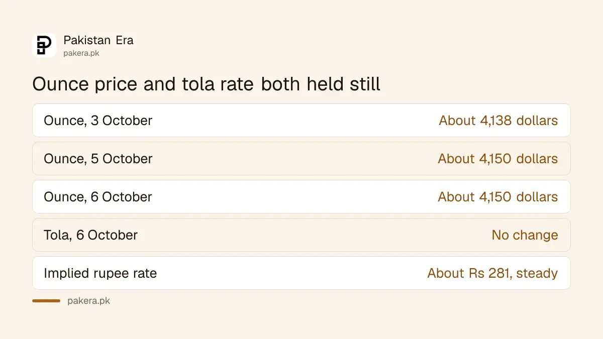 International gold ounce price and the Pakistani tola rate from 3 to 6 October 2026