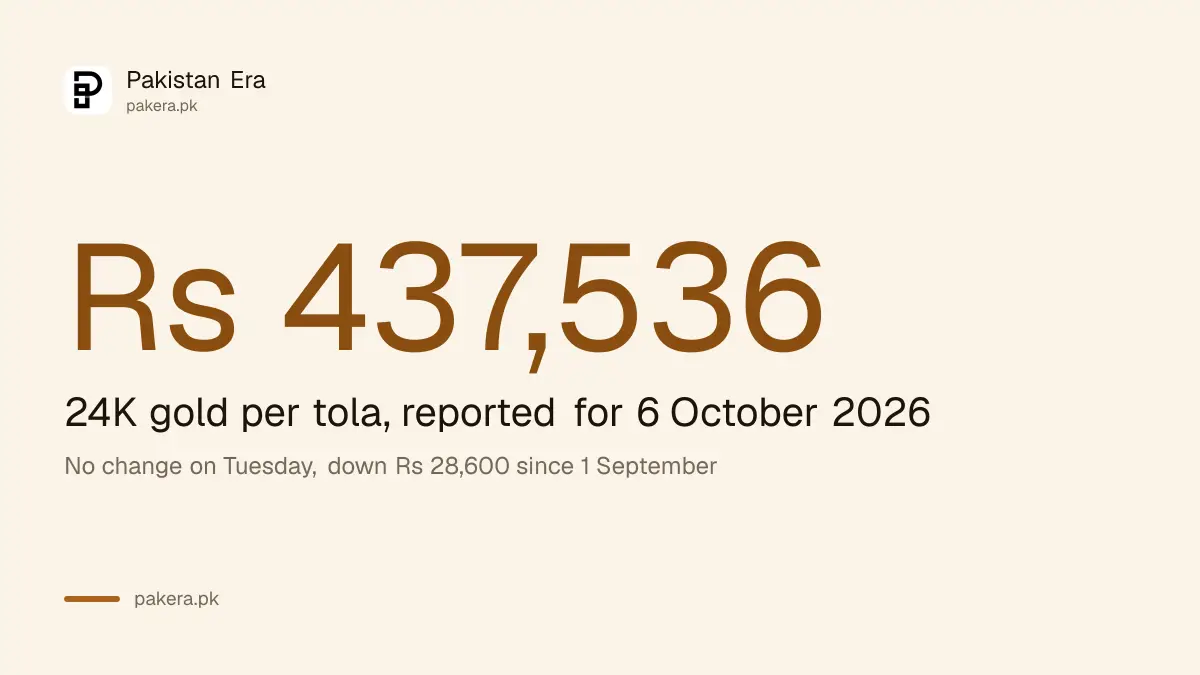Gold rate in Pakistan on 6 October 2026 is Rs 437,536 per tola for 24 karat, unchanged