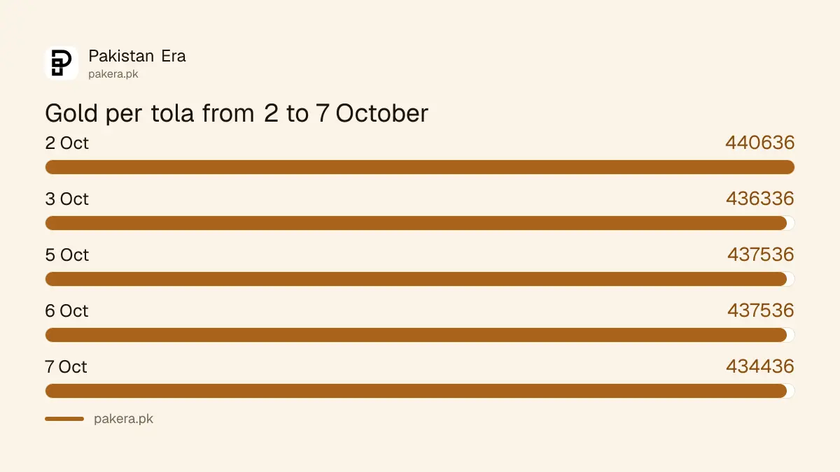 Gold rate per tola in Pakistan from 2 to 7 October 2026