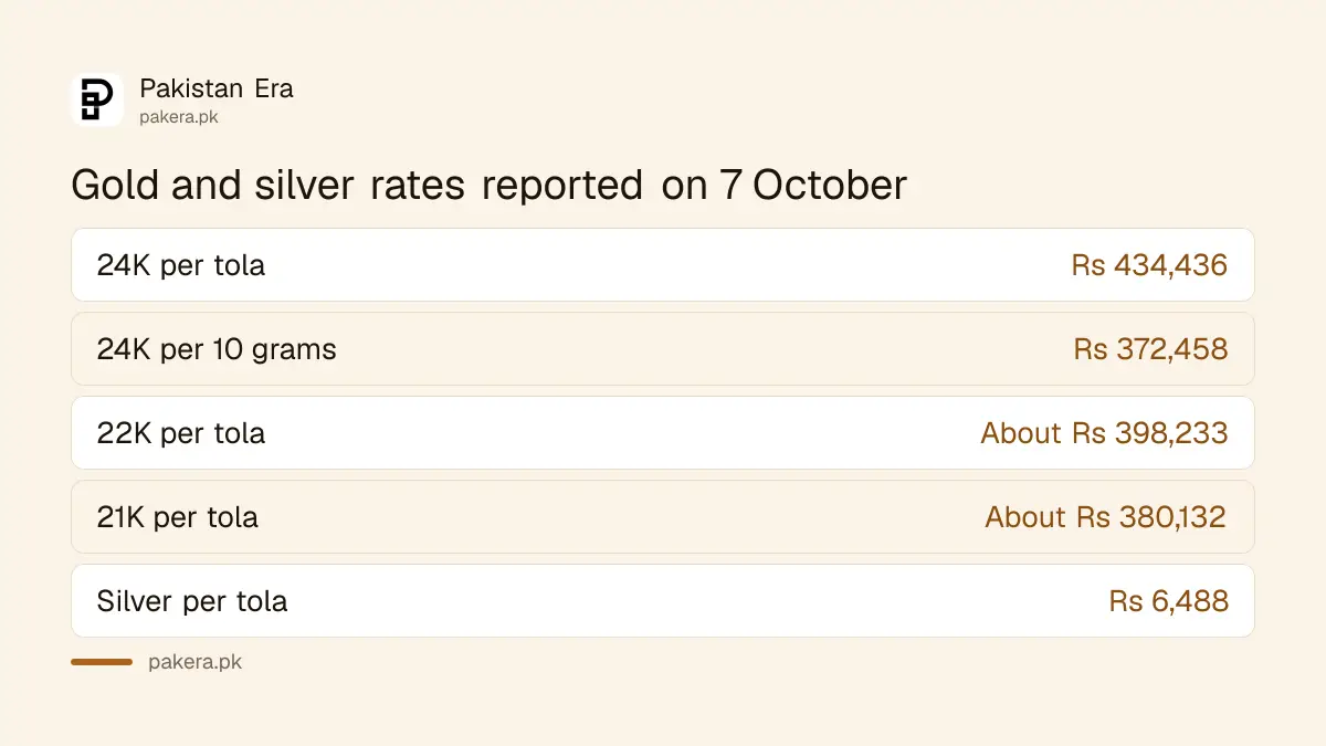 Gold rates for 24, 22 and 21 karat and silver in Pakistan as reported on 7 October 2026
