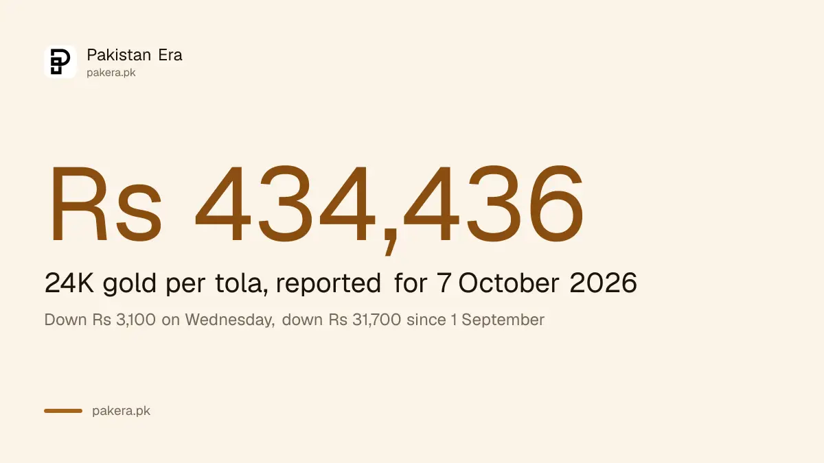 Gold rate in Pakistan on 7 October 2026 is Rs 434,436 per tola for 24 karat, down Rs 3,100
