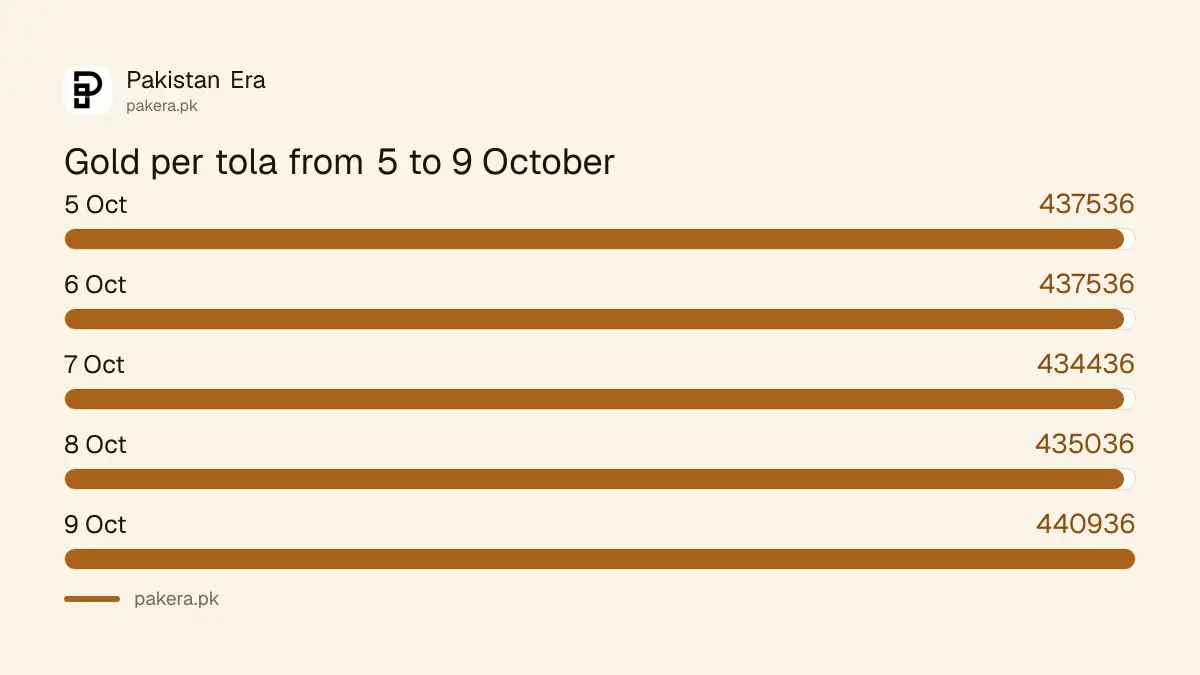 Gold rate per tola in Pakistan from 5 to 9 October 2026