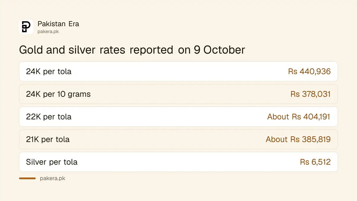 Gold rates for 24, 22 and 21 karat and silver in Pakistan as reported on 9 October 2026
