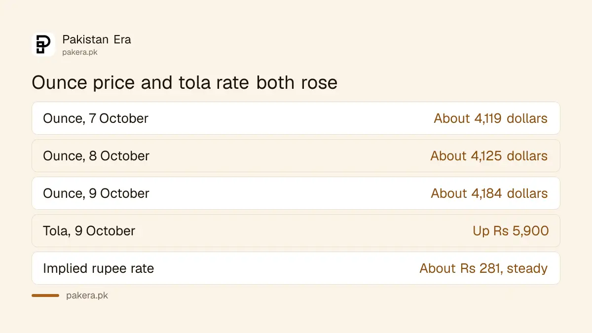 International gold ounce price and the Pakistani tola rate from 7 to 9 October 2026