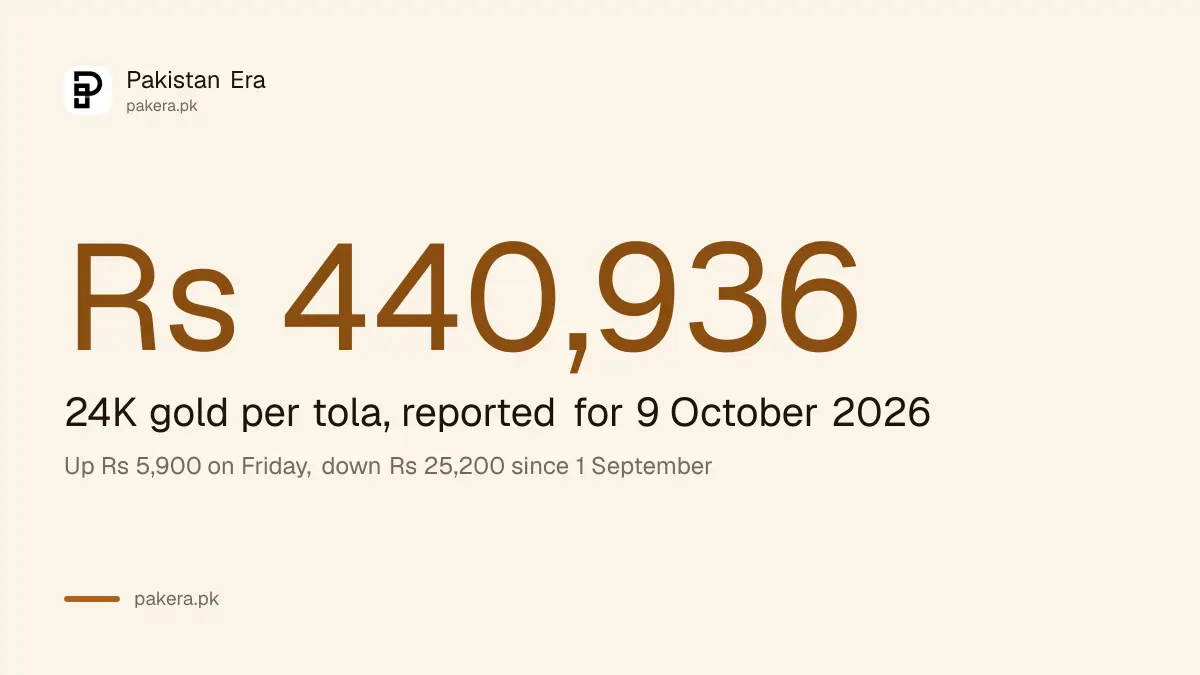Gold rate in Pakistan on 9 October 2026 is Rs 440,936 per tola for 24 karat, up Rs 5,900