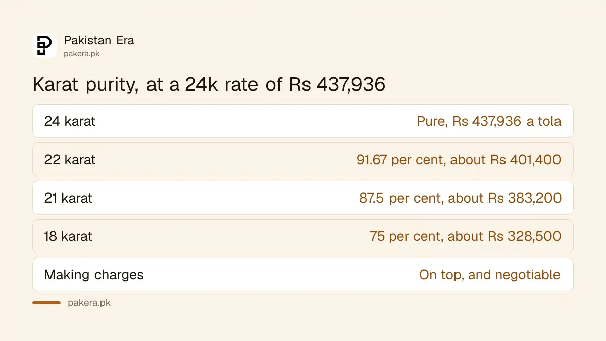 How karat purity converts to the gold rate in Pakistan