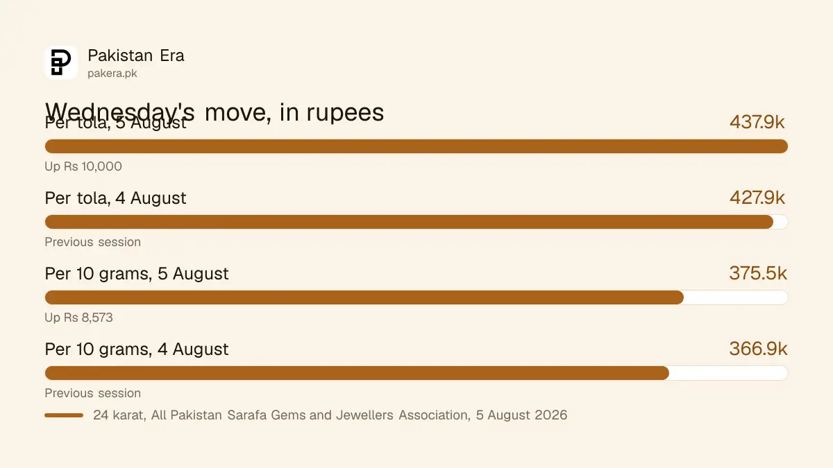 Gold price movement in Pakistan on 5 August 2026
