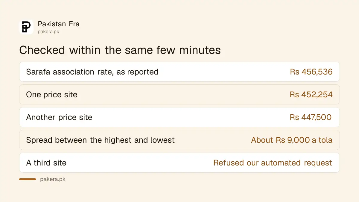 Three Pakistani gold price websites showing different rates at the same moment