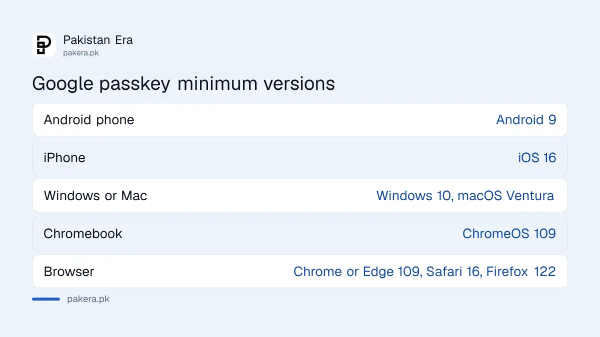 Minimum versions for a Google passkey in Pakistan: Android 9, iOS 16, Windows 10, macOS Ventura, ChromeOS 109 and Chrome 109 or newer