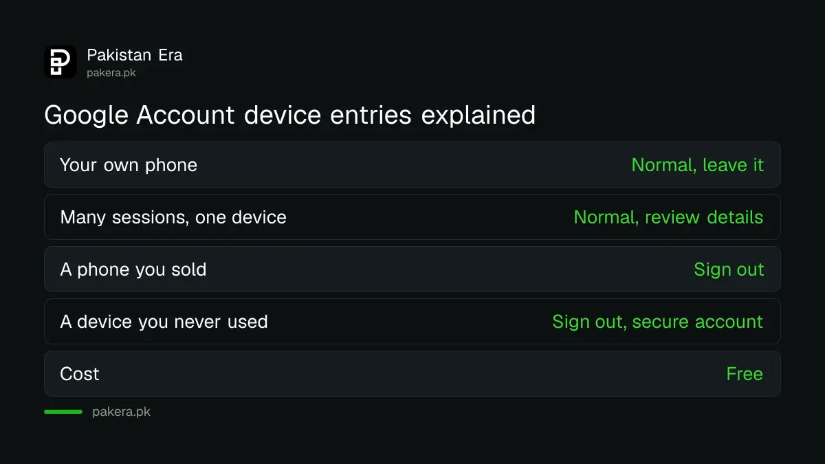 Table of what Google Account device entries mean for Pakistani users and what to do about each