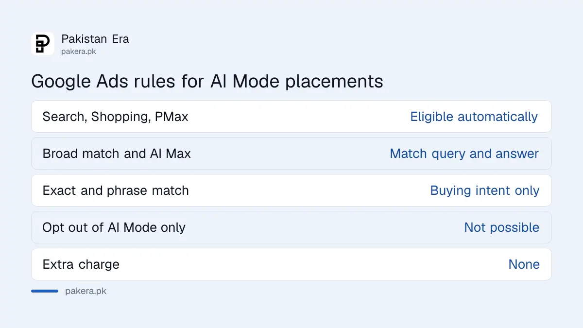 Google Ads rules for AI Mode: eligible campaigns, match types and controls