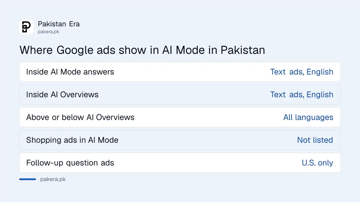 Where Google ads can appear in AI Mode and AI Overviews for advertisers in Pakistan