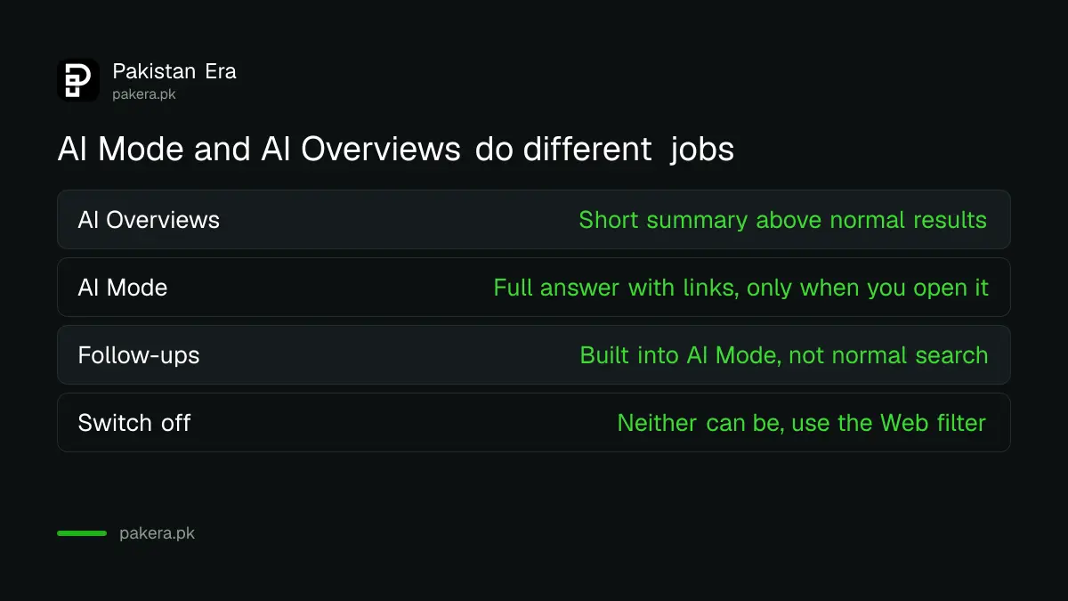 Comparison of normal Google search, AI Overviews and AI Mode for users in Pakistan