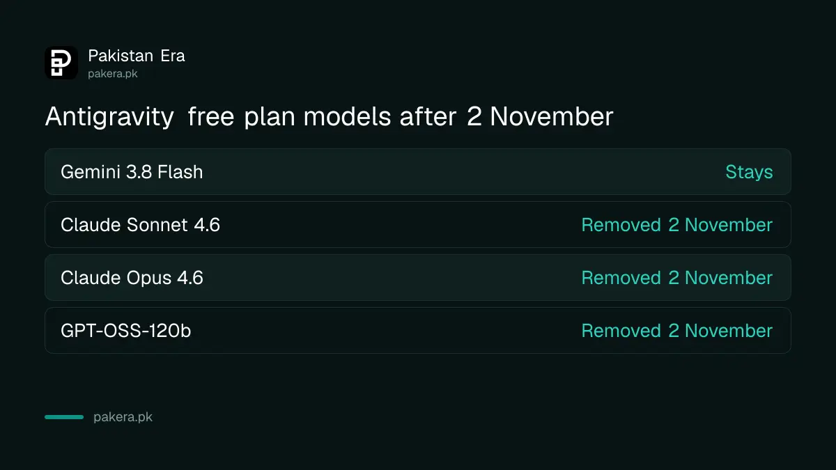 Antigravity models by plan and the 2 November 2026 removals