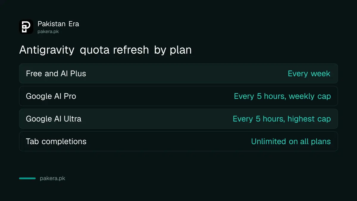 Antigravity quota refresh by plan: weekly on free, five hours on AI Pro