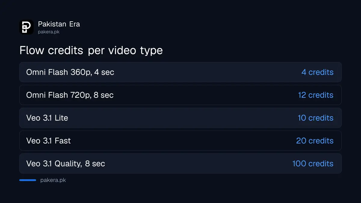 Google Flow credit cost for each video type, from 4 credits to 100 credits