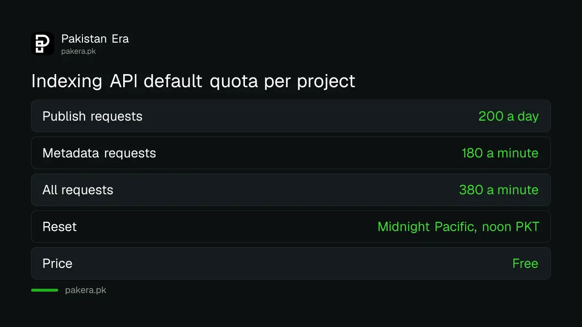 Google Indexing API default quota: 200 publish requests a day, 180 and 380 requests a minute