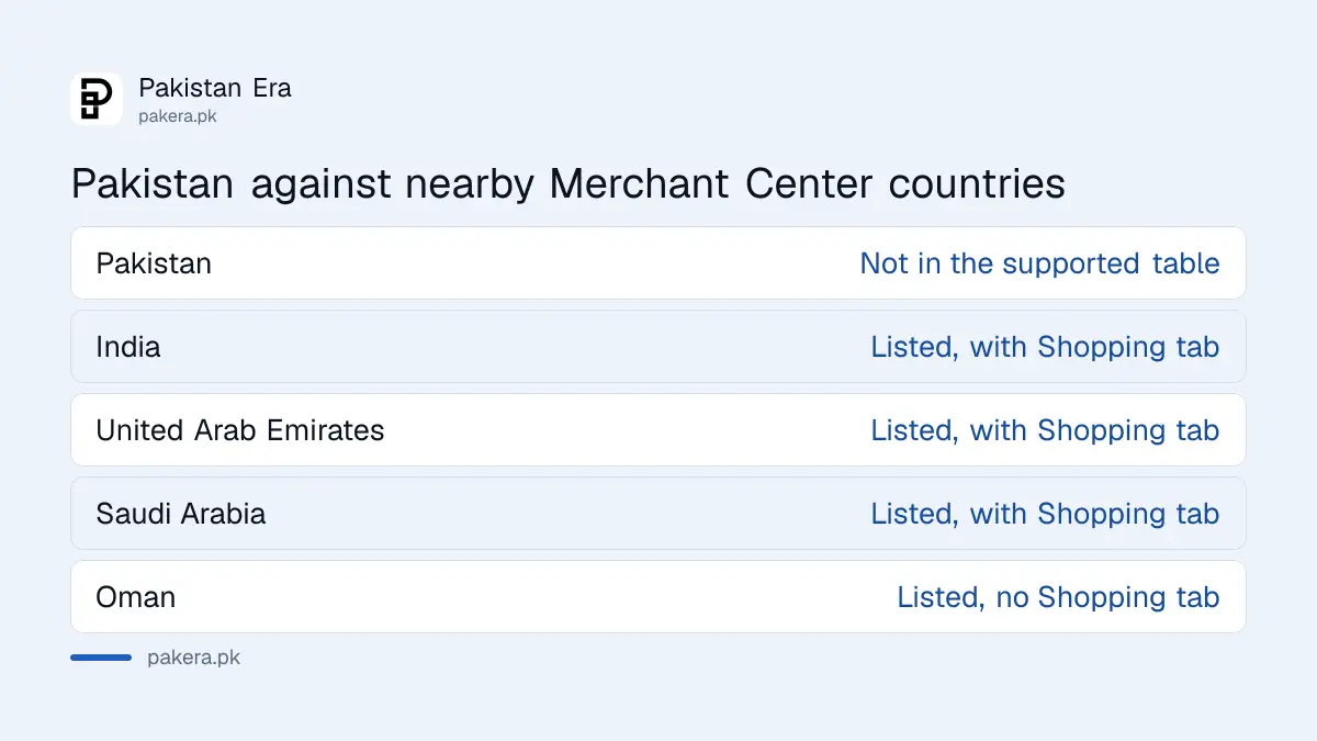 Table showing Pakistan is not on Google's Merchant Center supported countries list while nearby countries are