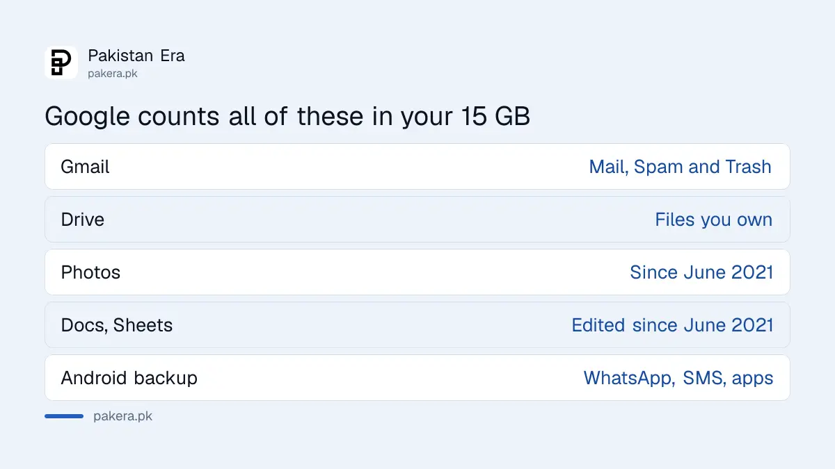 What counts toward the free 15 GB of Google storage: Gmail, Drive, Photos and backups