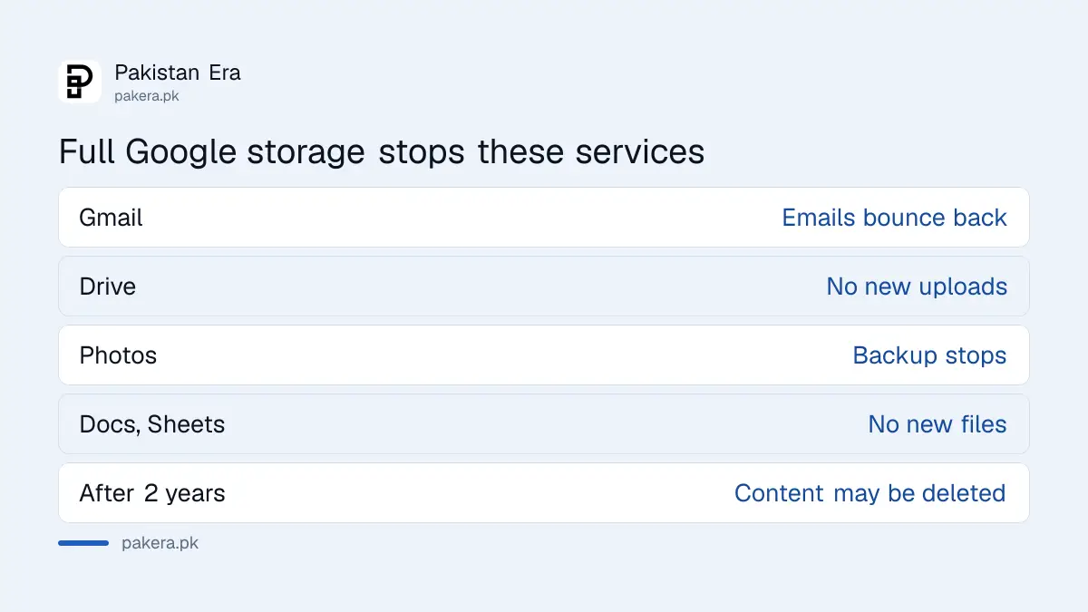 What stops working in Gmail, Drive and Photos when Google storage is full