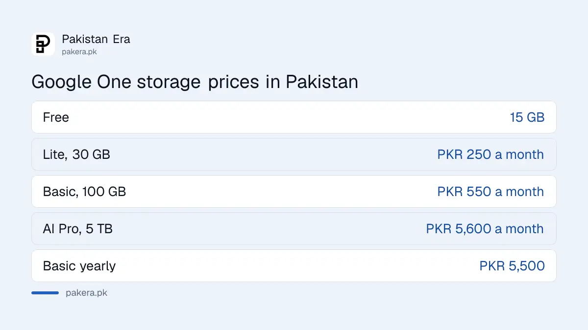 Google One storage plan prices in Pakistan in PKR, monthly and yearly
