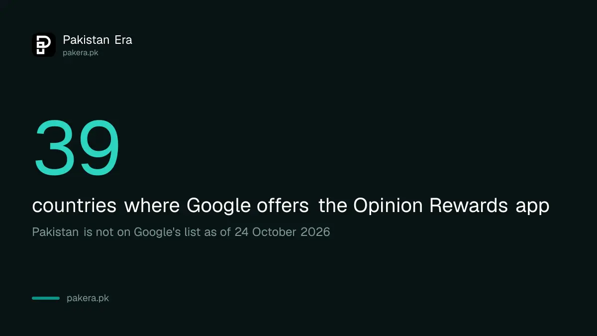 Google Opinion Rewards is available in 39 countries and Pakistan is not on the list