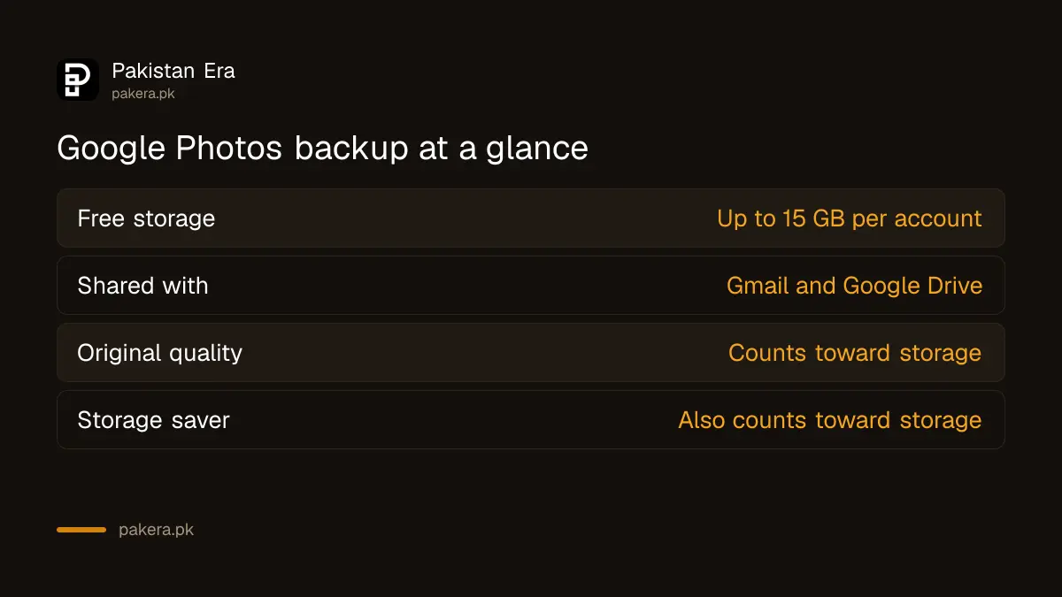What Google Photos backup does and the 15 GB free limit shared with Gmail and Drive