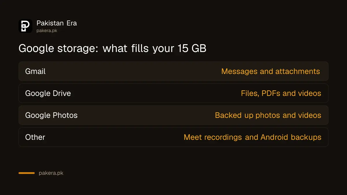 What shares the 15 GB: Gmail, Drive, Photos, Meet recordings and Android backups