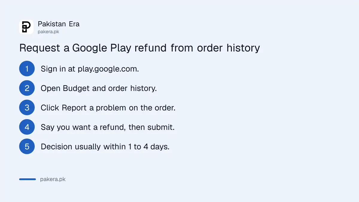 Steps to request a Google Play refund from the order history