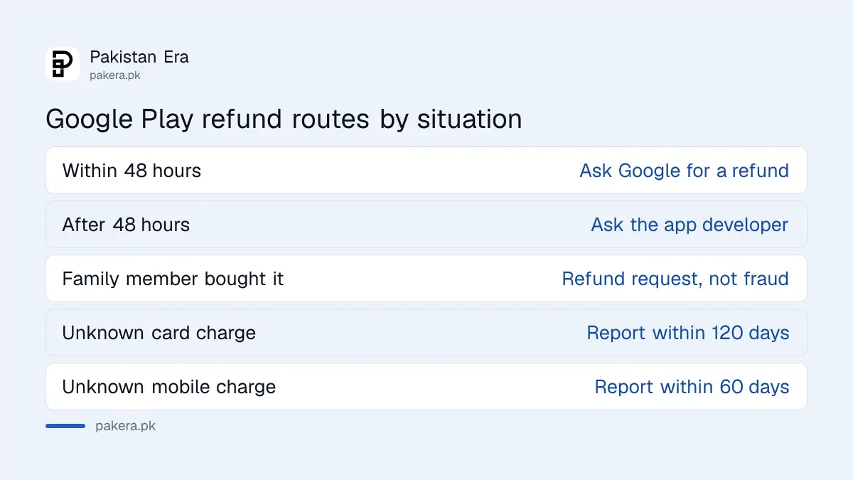 Which refund route to use on Google Play depending on the situation and time since purchase