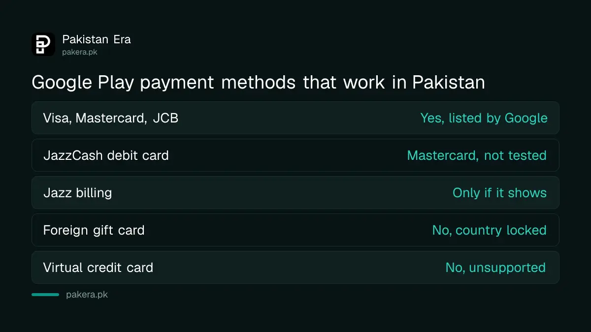 Payment methods that work on Google Play in Pakistan compared