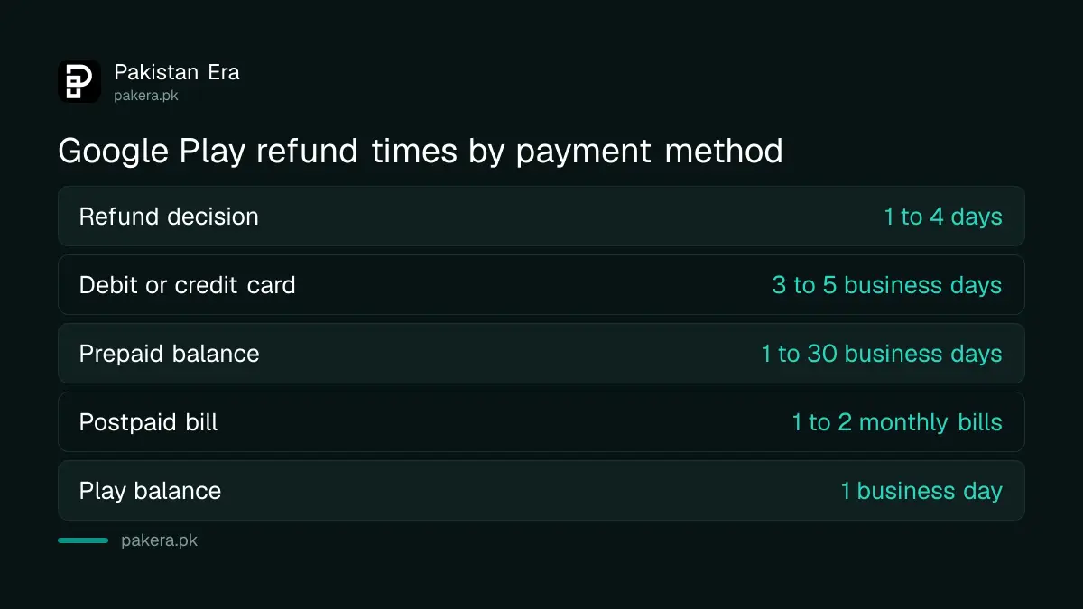 How long a Google Play refund takes by payment method
