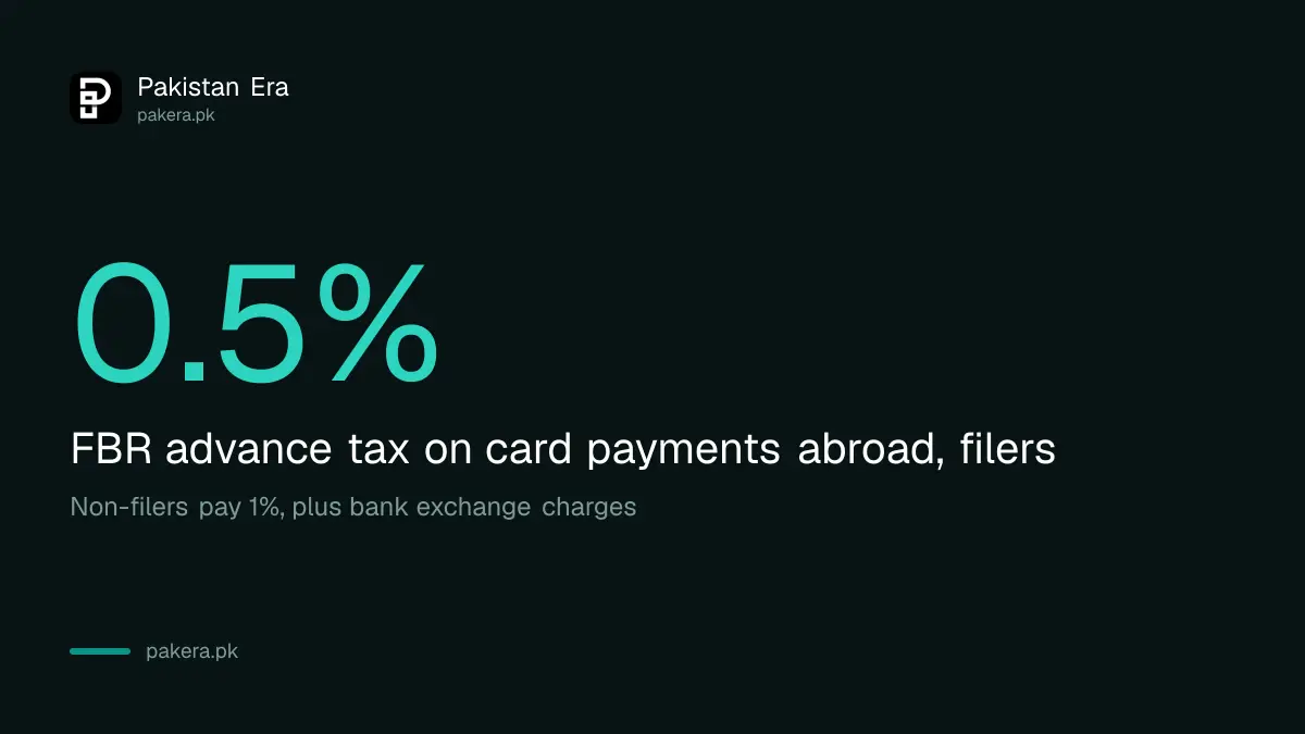 FBR advance tax on card payments abroad is 0.5 percent for filers and 1 percent for non-filers